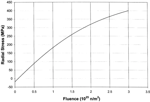 Figure  3-6  shows  the radial  stress  at  the IPyC/SiC  interface  as  a  function  of fast  neutron fluence