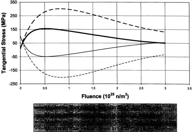 Figure 3-9: Inner  Surface  Tangential  Stresses  in IPyC and  SiC  Layers for Case 4c 15 10 5 0 U-5 U)  -10 -15 -20 -25 -30 0  0.5  1  1.5  2  2.5  3  3.5 Fluence  (1025  n/mr)