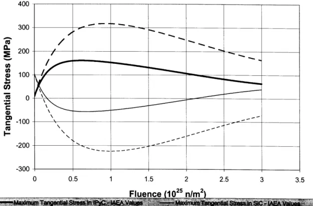 Figure 3-12:  Inner Surface  Tangential  Stresses in IPyC  and SiC  Layers for Case 4d
