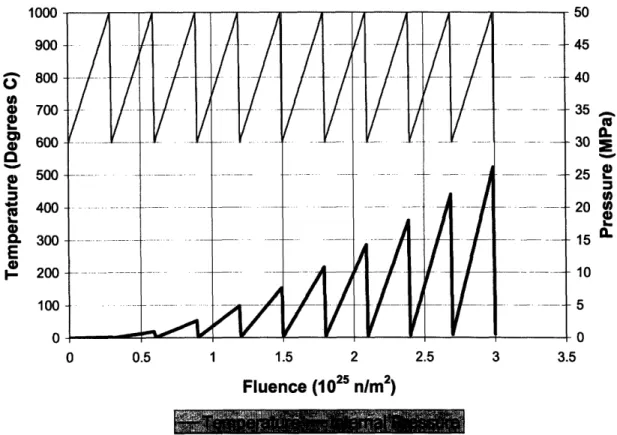 Figure 3-14: Temperature  and Internal Pressure  Histories for  Case 8