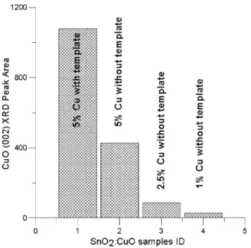 Table 1 The effect of calcinations conditions on the CuO (002) XRD peak areas for SnO 2 :CuO samples