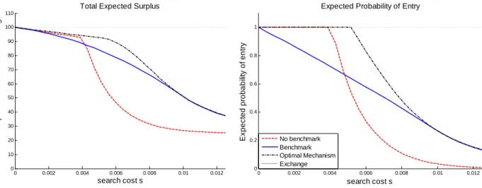 Fig. 3.2: Total expected surplus (expressed as a percentage of expected welfare associated a centralized- centralized-exchange market) and the probability of entry of slow traders (conditional on the event c < v − s)