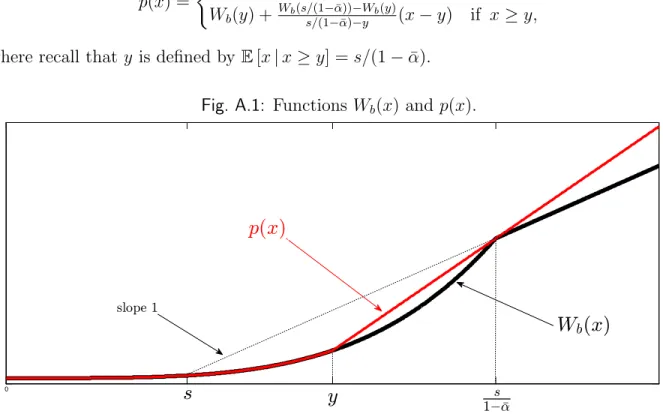 Fig. A.1: Functions W b (x) and p(x).