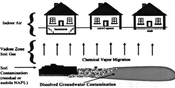 Figure  1.1:  A  conceptual  model  of potential vapour intrusion  pathways