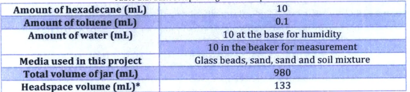 Table  2.1: Basic setup  throughout the experiment