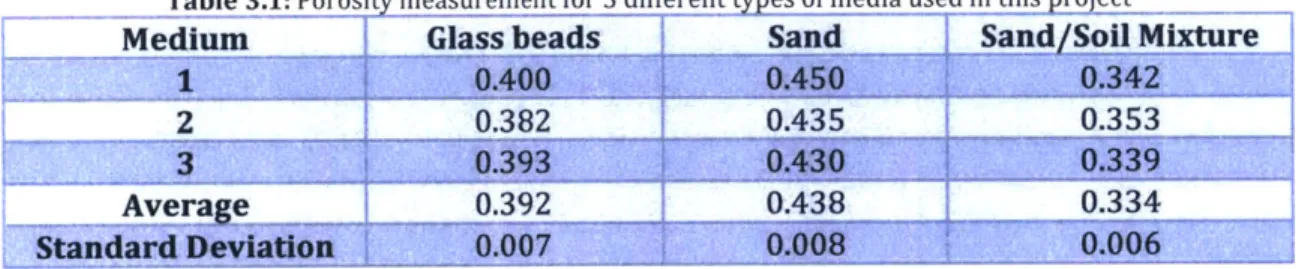 Table  3.1: Porosity measurement  for 3  different types of media used in this project