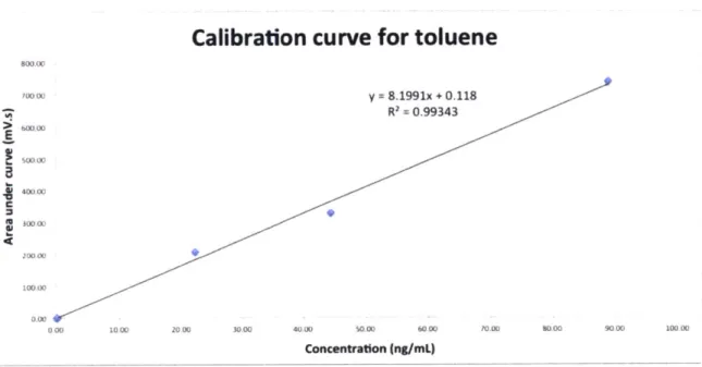 Figure 3.1: Example  of a  calibration  curve  for toluene when  using the purge and  trap