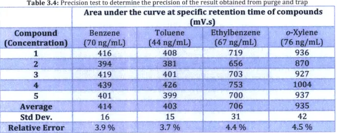 Table 3.4:  Precision  test to  determine the  precision  of the result  obtained  from  purge  and trap