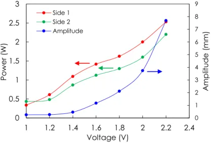 Figure 5 – Power vs applied potential and actuation amplitude as function of applied potential