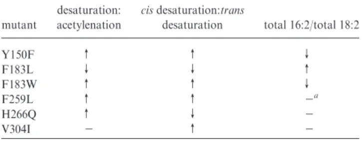 Table 2: Summary Based on Table 1 of the Major Qualitative Effects of Mutations in Crep1 on Chemoselectivity, Stereoselectivity, and Substrate Specificity