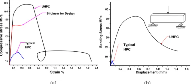 Figure 1. Mechanical properties of UHPFRC and OC: (a) Stress-strain relationships; and (b)  Flexural stress  – displacement 