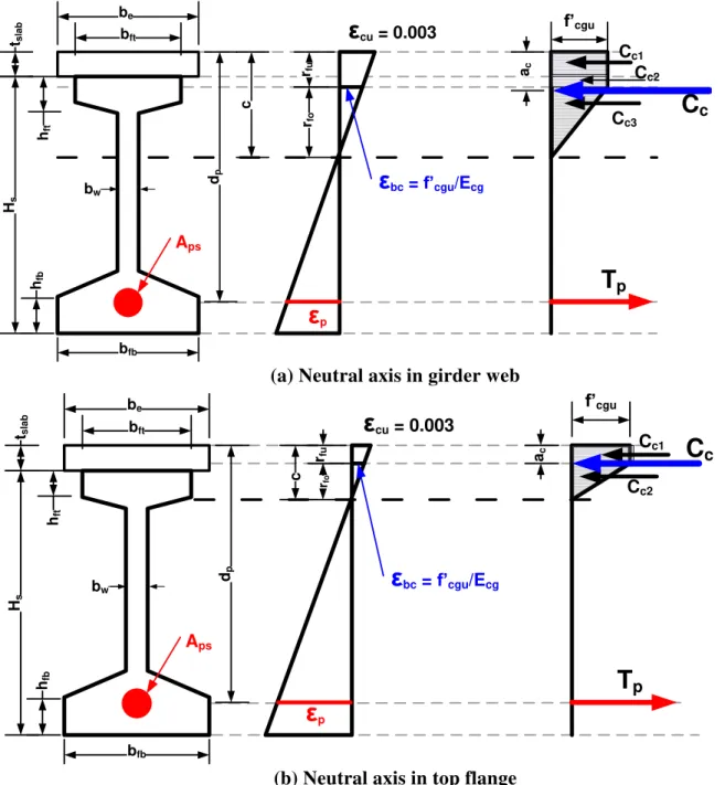 Figure 3. Strain and stress distribution at ULS of flexural action in UHPFRC girders 