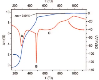 Figure 1. In situ powder X-ray diffraction contour plot of ScVO 3