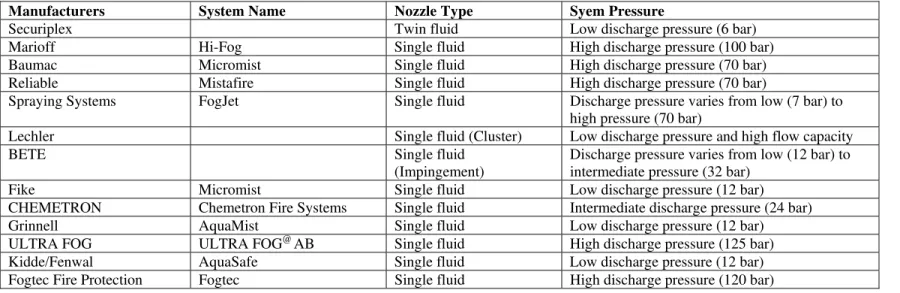 Table 2  List of Commercially Available Water Mist Systems 