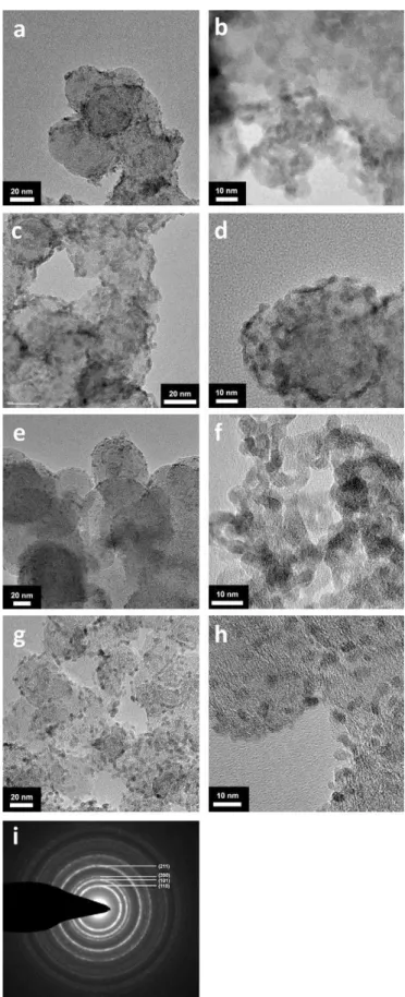 Fig. 4. TEM images of “composite I” (a and b) using the conventional and (c and d) using the microwave-assisted method and “composite II” (e and f) using the  conven-tional and (g and h) using the microwave-assisted method