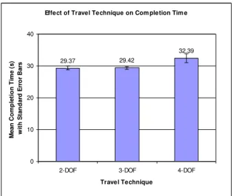 Figure  4  provides  valuable  information  to  determine  the  number  of  trials  required  to  warm-up  the  participants  enough  to obtain a relatively stable performance