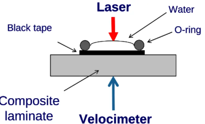 Figure 1. Setup for highly efficient shock generation and no damage to the surface: black tape and water