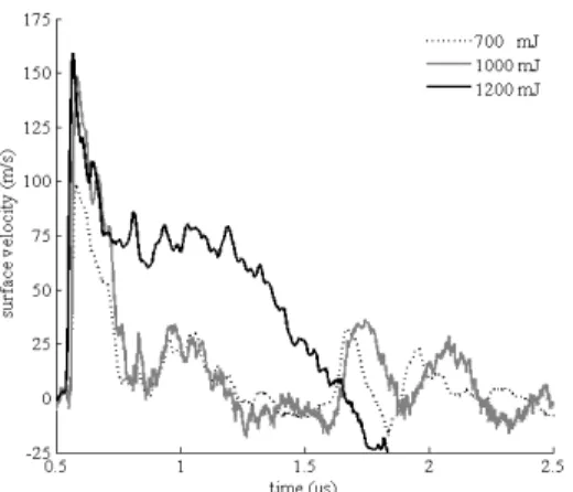 Figure 3. Back surface velocity signals measured for different laser shock pulse energies in the composite  plate