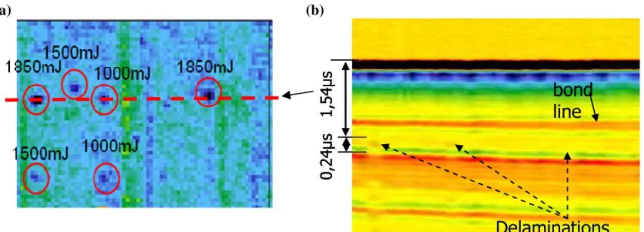 Figure  6.  Laser-ultrasonic  inspection  of  the  originally  well  bonded  sample  after  laser  shock  of  different  energies: (a) C-scan and (b) B-scan along the red-dashed line in (a)