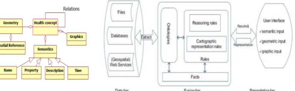 Fig. 1. Metamodel of health concepts.        Fig. 2. Health data query and representation framework.