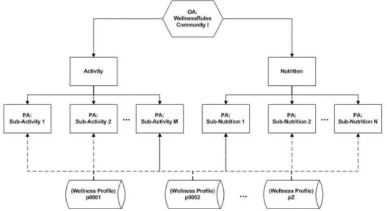 Fig. 1. WellnessRules OA/PA metamodel.