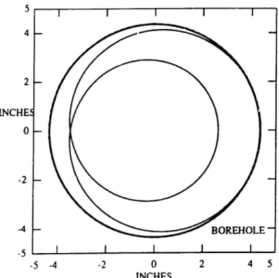 Figure 2.9: Forward Whirl With Forward Slip, Rotation Speed -2.2 Hz, Whirling Speed -3.3 Hz -4 lNCHE o24