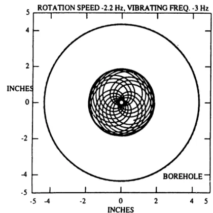 Figure 2.12: Motion Seen From the Fixed Coordinate System 5 ROTAnON SPEED -2.2 Hz, VIBRATING FREQ