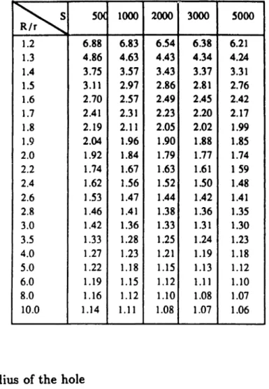 Table 3.1: Added Mass Coefficient of a Vibrating Rod in a Confined hole ~ 1.2 6.88 50< 10006.83 2000 6.54 3000 6.38 6.21 SOOO 1.3 4.86 4.63 4.43 4.34 4.24 1.4 3.75 3.57 3.43 3.37 3.31 1.5 3.11 2.97 2.86 2.81 2.76 1.6 2.70 2.51 2.49 2.45 2.42 1.7 2.41 2.