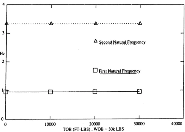 Figure 3.8: The Effect of TOB on Natural Frequency