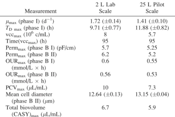 Table 1 compares the most important on-line and off-line measurements for the two batch cultivations (lab and pilot scale)