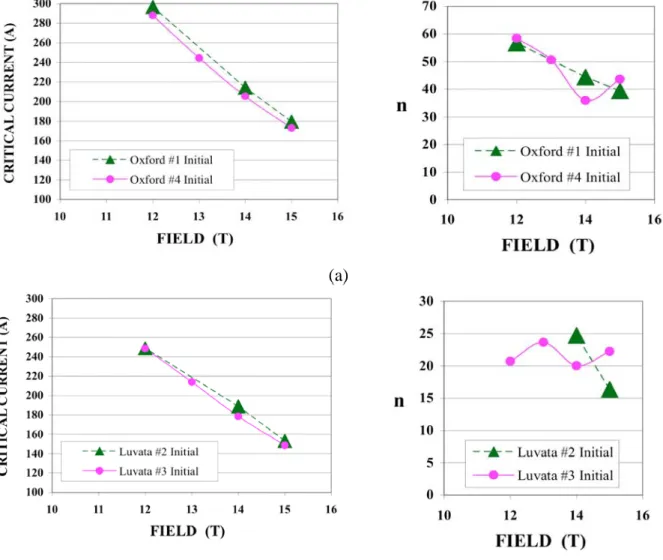 Fig. 7  Initial critical currents and n-values of Oxford and Luvata wire samples measured  before applied bending strains