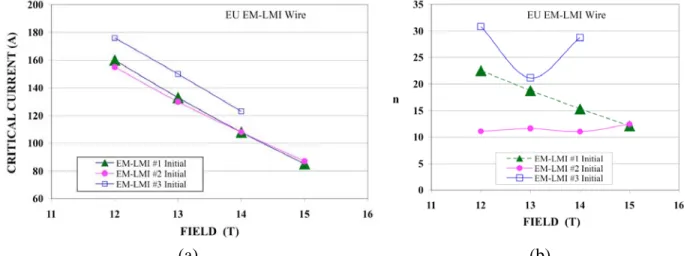 Fig. 18  The normalized critical currents of EM-LMI wire sample #1 are plotted for the 