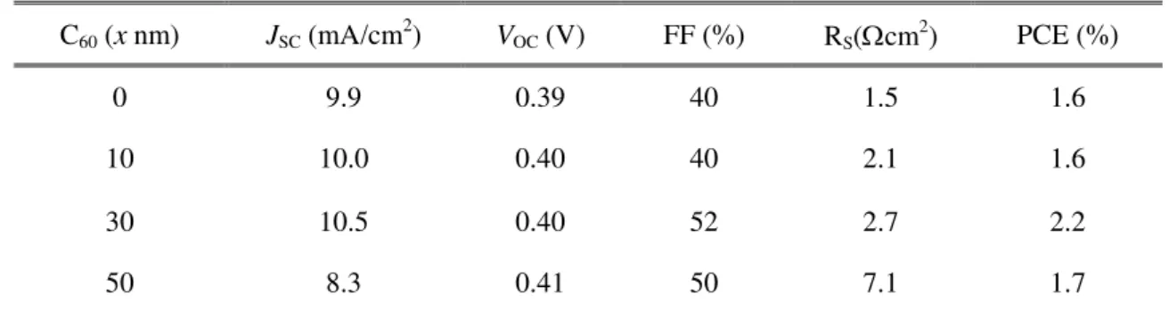 Table I Summary of the performance of the ITO/PbS-BDT (90 nm)/ C 60  (x nm) / LiF/Al  PV cells