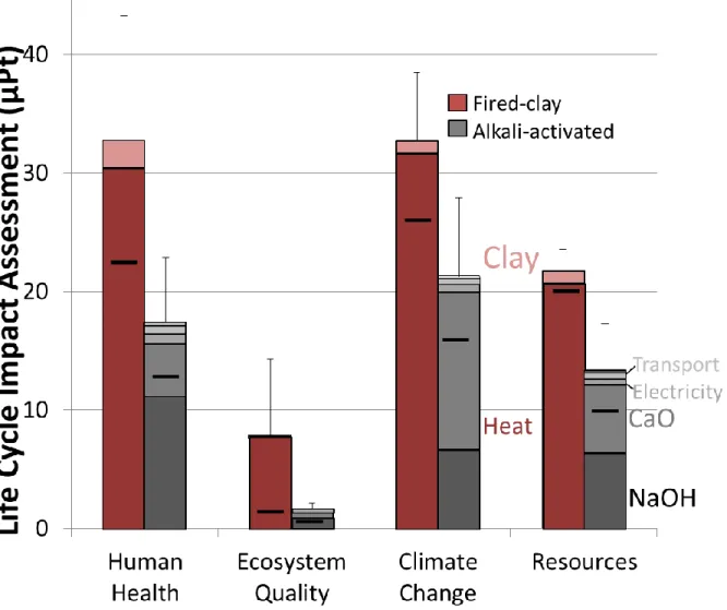 Figure  4:  Life  cycle  impact  assessment  (LCIA)  in  points  comparing  fired  clay  to  alkali-activated  bricks  for  human health, climate change, and resources