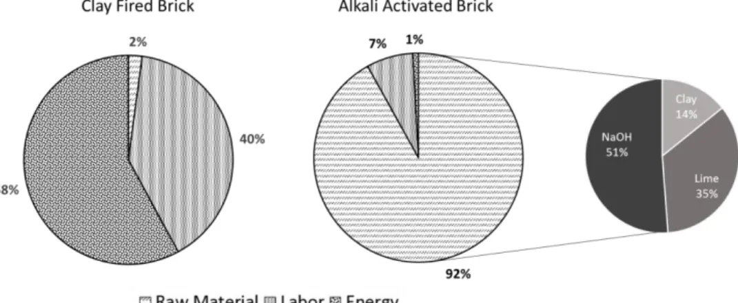 Figure  A2:  A  breakdown  of  the  costs  associated  with  the  production  of  fired  clay  bricks  and alkali-activated bricks