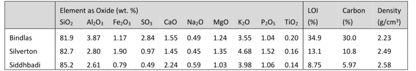 Table 1: Bulk chemical analysis of the three boiler ashes using XRF 