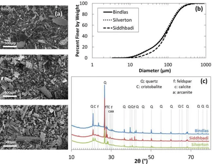 Figure 1: Characterization of the three boiler ashes a) SEM images, b) Particle size analysis showing that less  than 25% of the ashes are under 45 µm and c) XRD patterns showing the relatively large amorphous content  of the ashes and the crystalline phas
