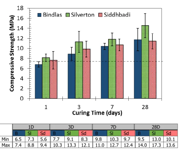 Figure 2: Compressive strength results for 1, 3, 7, and 28 days of 30°C curing for three sources of boiler ash-  The goal of this research was to achieve at least 7.5 MPa,  as shown as the dotted line on the figure