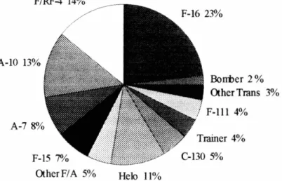 Figure 11-8. CFIT by Aircraft6