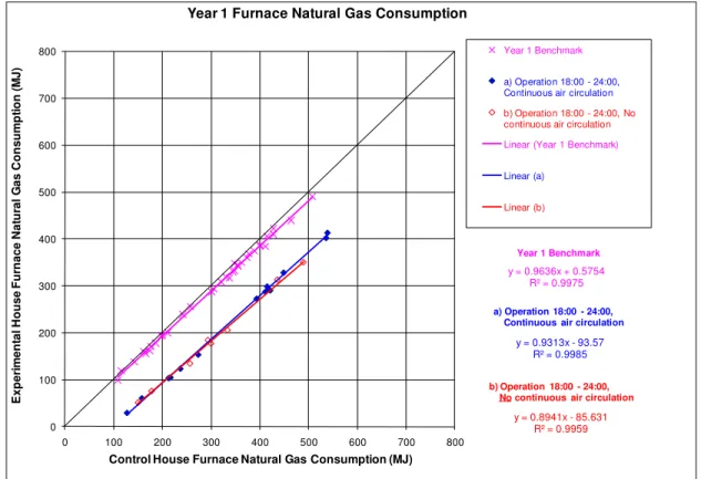 Figure 12 - Year 1  –  Reduction of daily furnace natural gas consumption due to fireplace  operation 