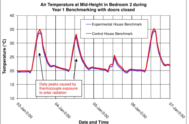 Figure 22  –  Sample air temperatures in Bedroom 2, measured during Year 1 benchmarking  with doors closed 