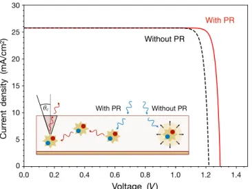 FIG. 1. Detailed-balance simulation of J-V curves for an ideal Cs 0.05 ( MA 0.17 FA 0.83 ) 0.95 Pb ( I 0.83 Br 0.17 ) 3 perovskite photovoltaic device in the radiative limit (no nonradiative recombination) with (red trace) and without (black dashed trace) 