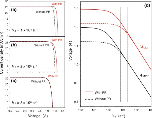 Figure 2 shows the impact of diﬀerent nonradiative recombination values on device performance with and without photon recycling