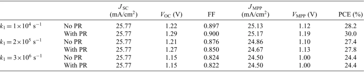 TABLE II. Device parameters extracted from the simulated J-V curves for k 1 = 1 × 10 4 , 2 × 10 5 , and 3 × 10 6 s −1 (k 2 int = 2 × 10 − 10 cm 3 s − 1 and k 3 = 1 × 10 − 28 cm 6 s − 1 ) with and without PR.