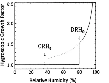 Figure  2:  Multi-branch  hysteresis behavior  of an ammonium  sulfate  aerosol  particle