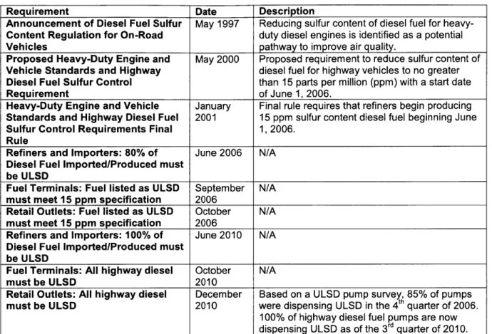 Table  2:  On-road  implementation  timeline  of ULSD  in  the  US.46,47