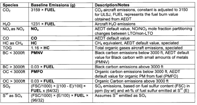 Table  5:  Emission  indices  methodology for from  AEDT.