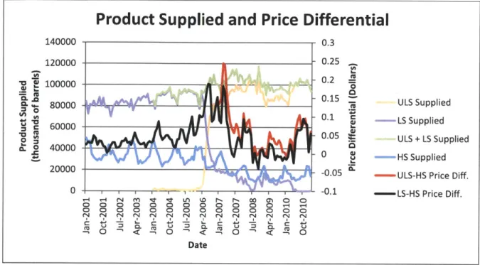 Figure 3:  The  product supplied of ULS,  LS,  and  HS  diesel fuel plotted  simultaneously with the price differential  for ULS-HS  and  LS-HS for Jan  2001  to February  2011.