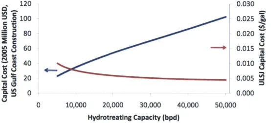 Figure  5:  Capital costs for hydrotreating  and  SMR  units as a function of  HDS  capacity