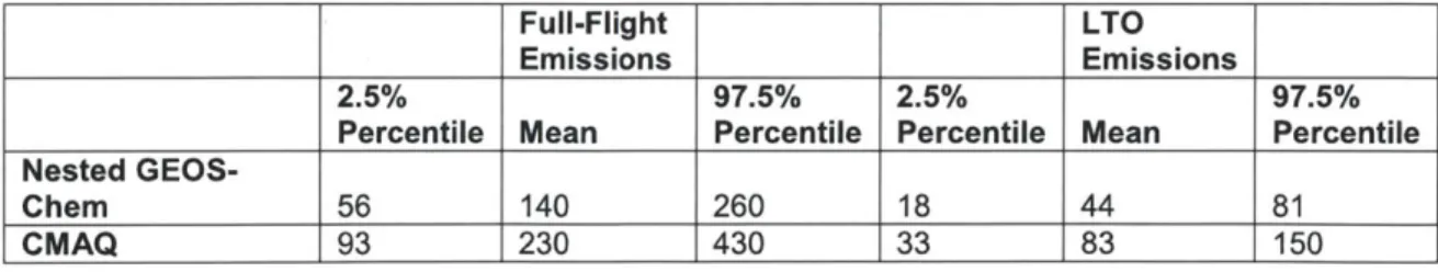 Table  11:  Regional simulations  avoided  mortalities  results for the US  from  global implementation  of ULSJ.